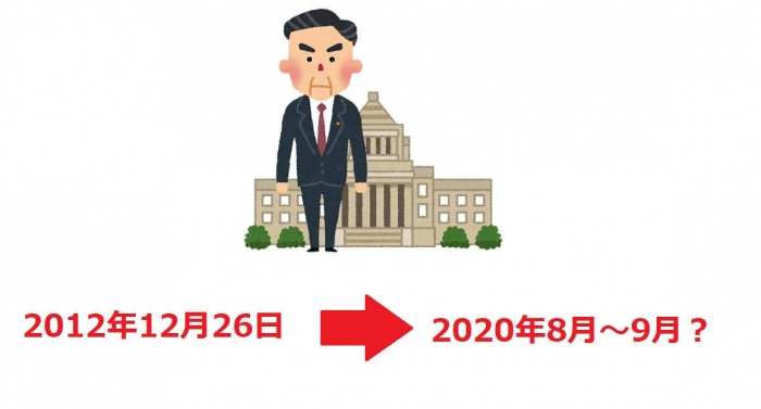安倍首相任期
