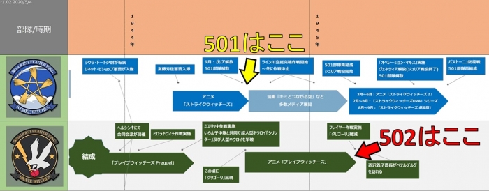ユナフロ時系列