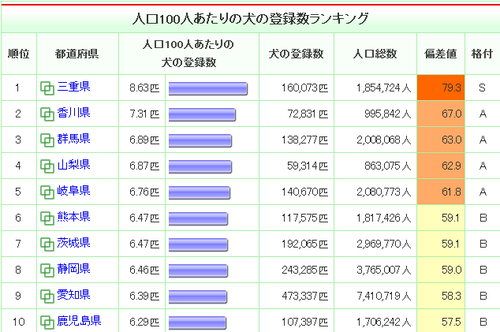人口100人あたりの犬の登録数ランキング